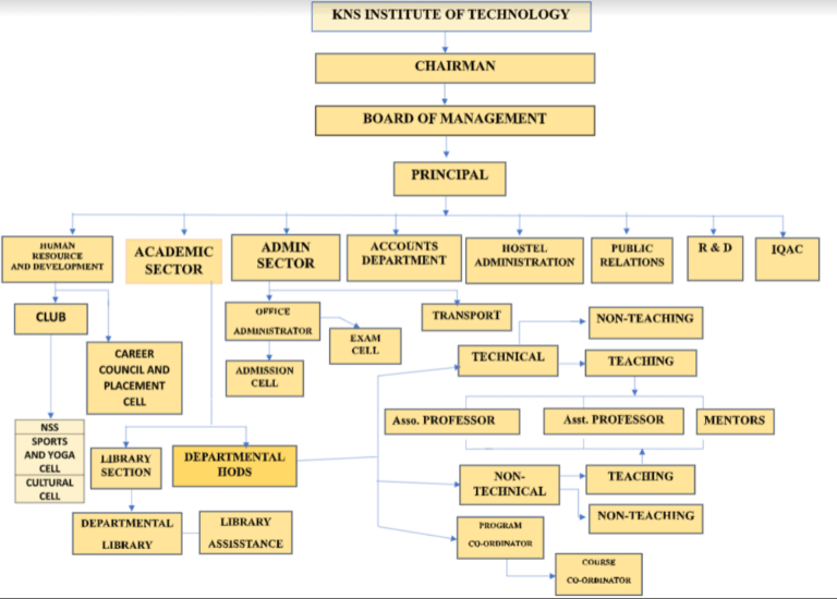 organogram – KNS Institute Of Technology